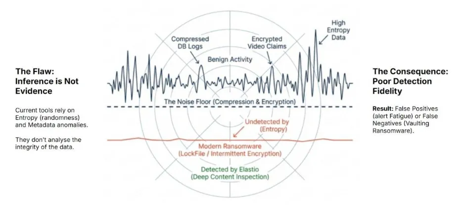 The Accuracy Gap: Why Anomaly and Entropy Detection Fail the Ransomware Resilience Lifecycle