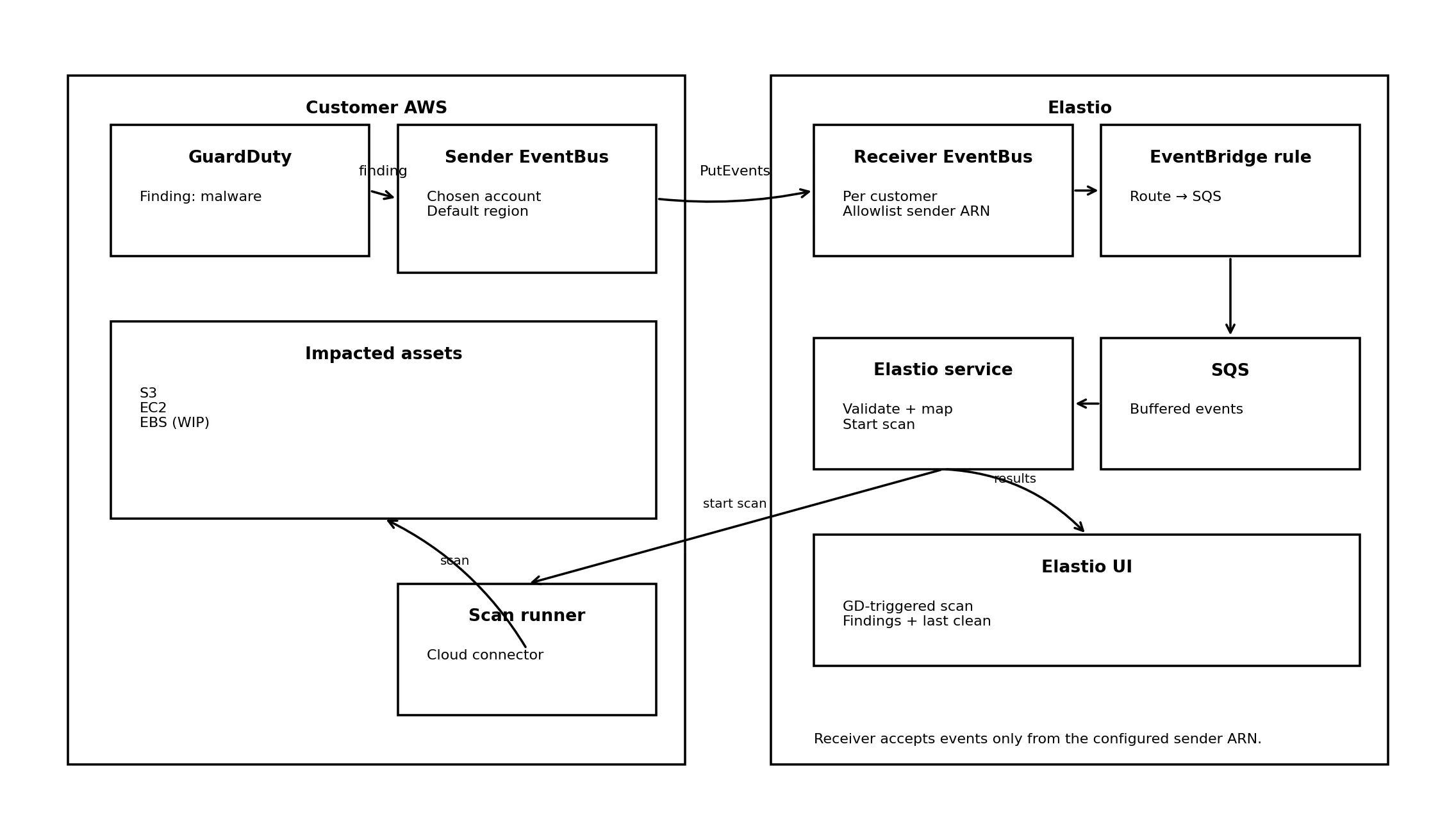 Elastio Architecture Overview