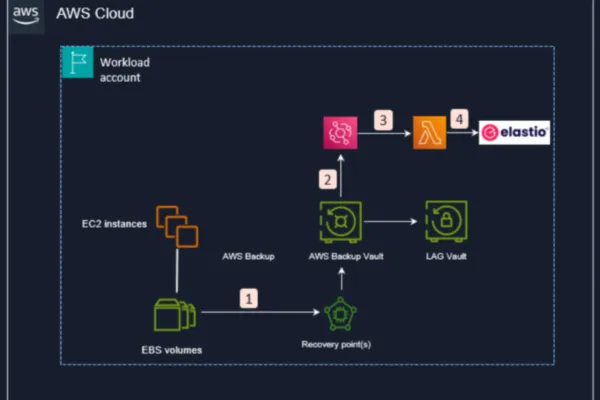 Building Ransomware Resilience with Elastio and AWS Backup Logically Air-Gapped Vault