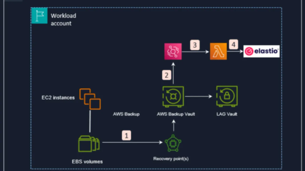 Building Ransomware Resilience with Elastio and AWS Backup Logically Air-Gapped Vault