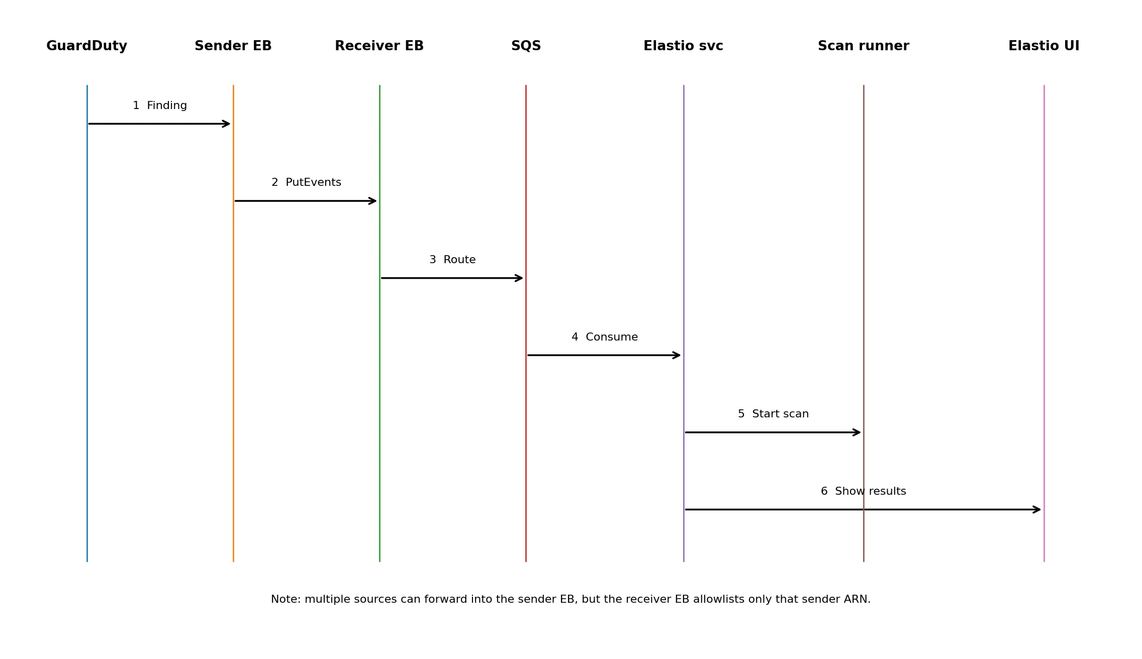 Elastio End-to-End Flow