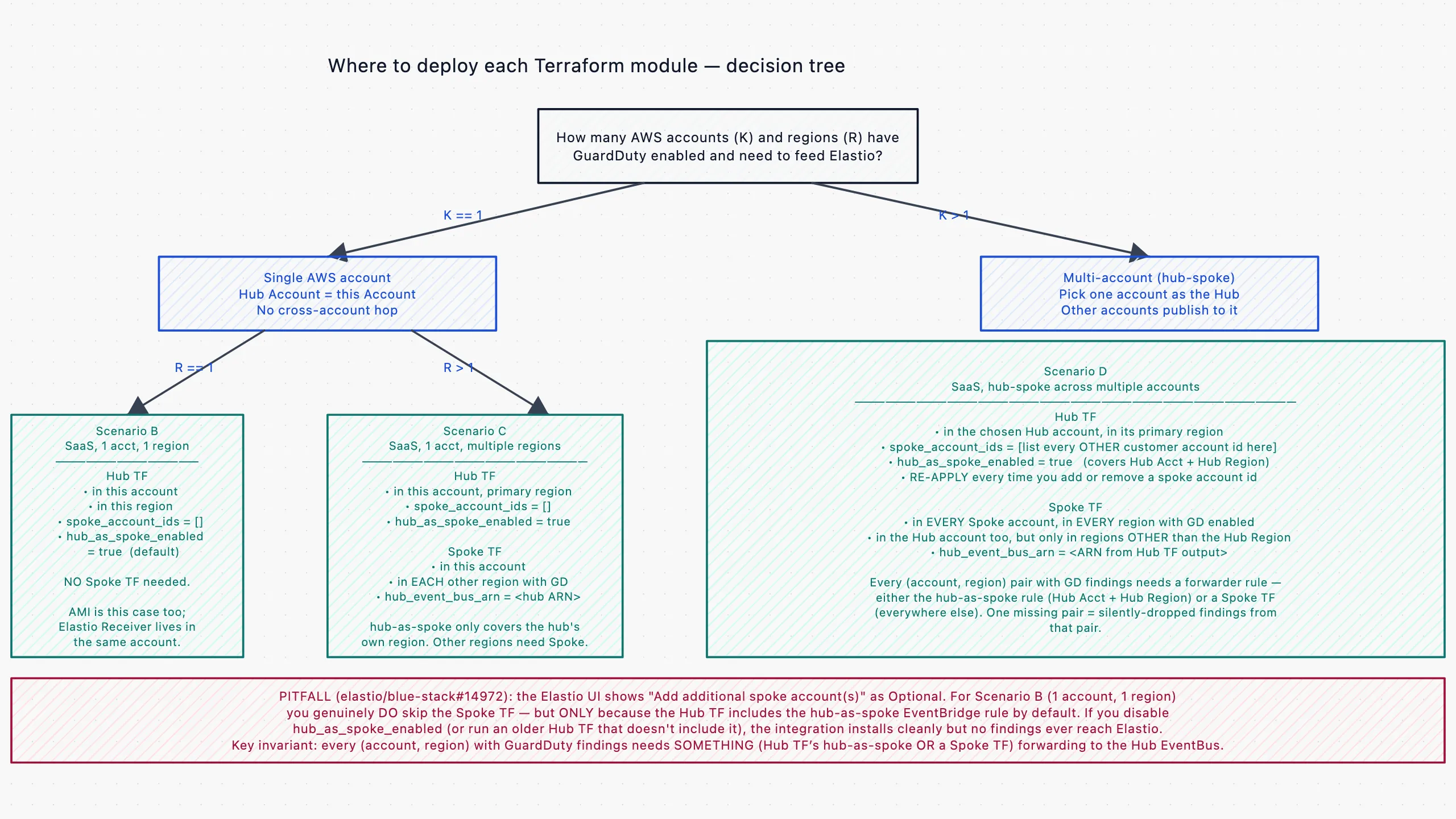 Decision tree mapping account count and region count to the right combination of Hub and Spoke Terraform modules.
