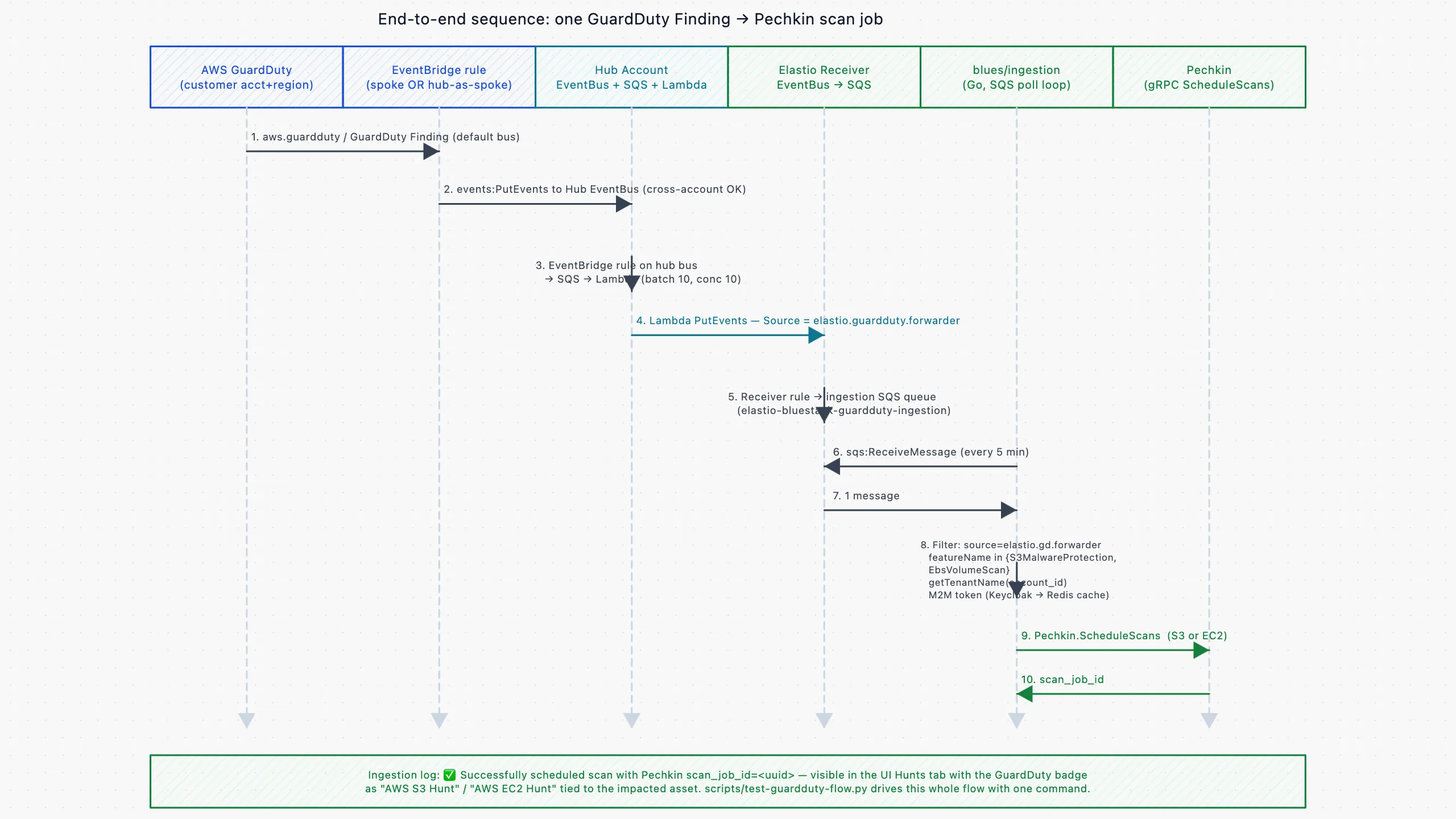 Sequence diagram from GuardDuty detection through Spoke forwarding, Hub SQS and Lambda re-emit, Elastio Receiver ingestion, and scheduled scan.