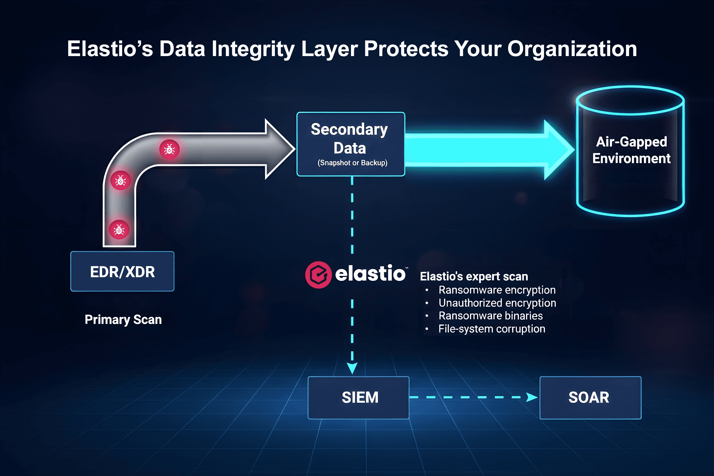 Elastio Diagram for Data Integrity