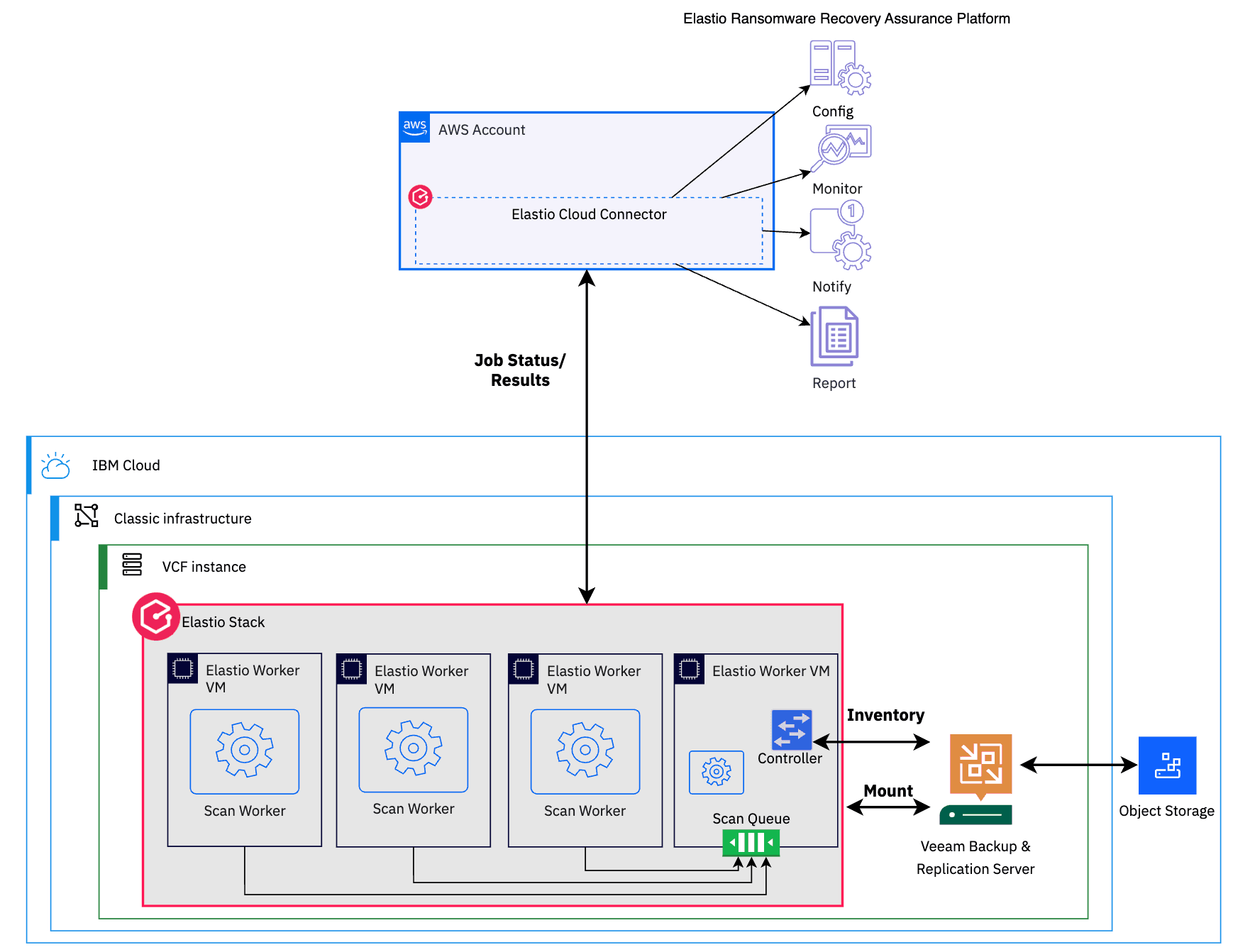IBM + Veeam + Elastio architecture diagram for VCF recovery assurance