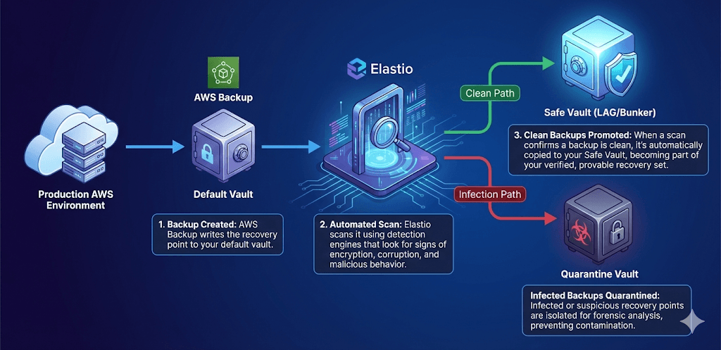 Elastio Quarantine workflow diagram for AWS Backup and Logically Air-Gapped vaults