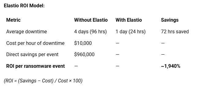 Elastio_ROI_Model