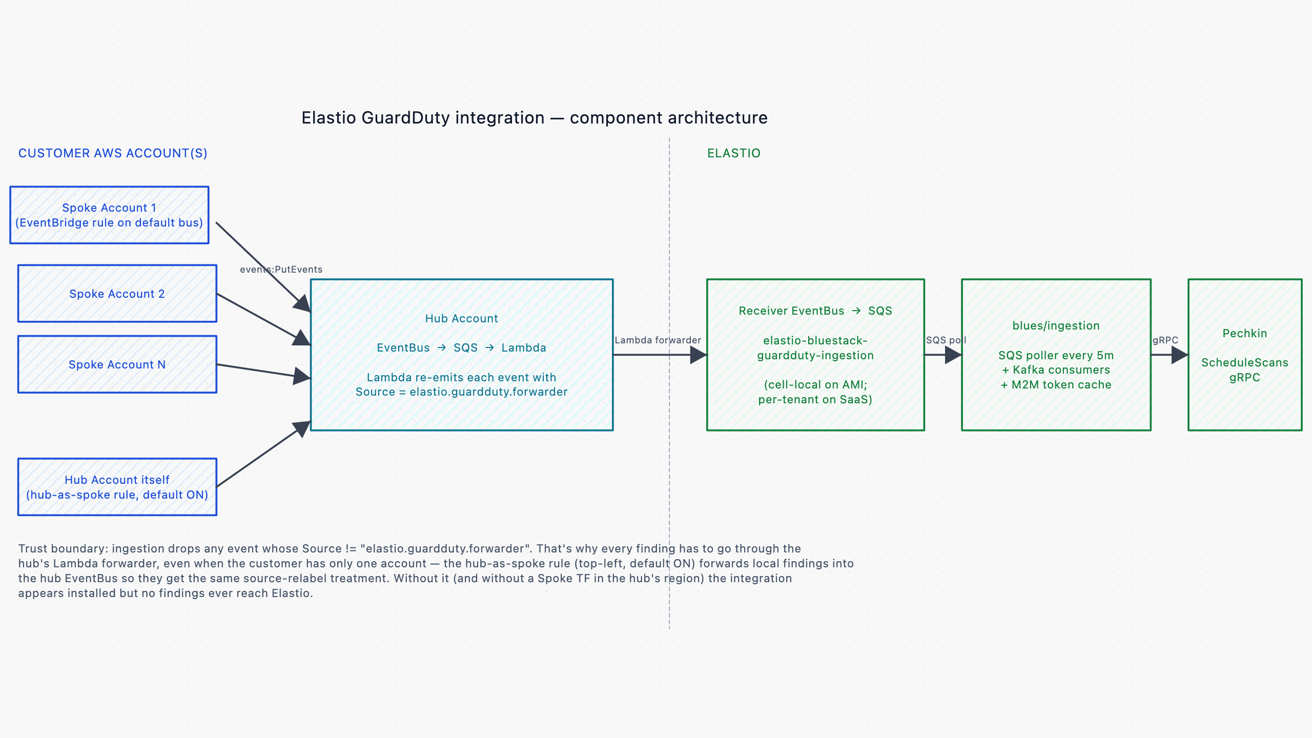 Hub-and-spoke architecture: spoke EventBridge rules in each (account, region) forward GuardDuty findings to a Hub EventBus, an SQS queue, and a Lambda forwarder that re-emits to the Elastio Receiver EventBus.