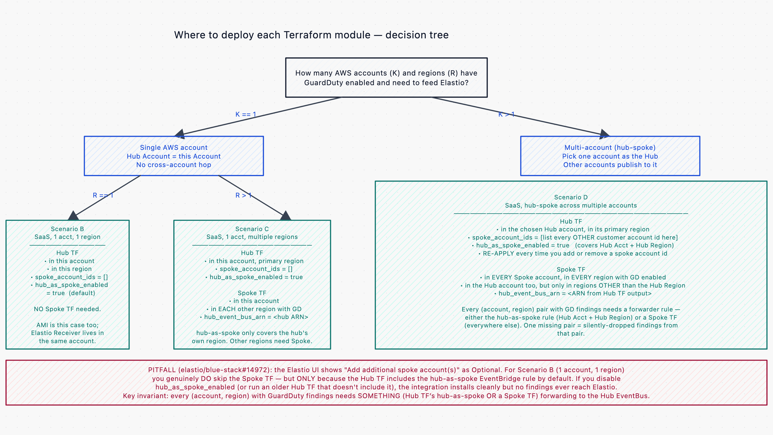 Decision tree mapping account count and region count to the right combination of Hub and Spoke Terraform modules.