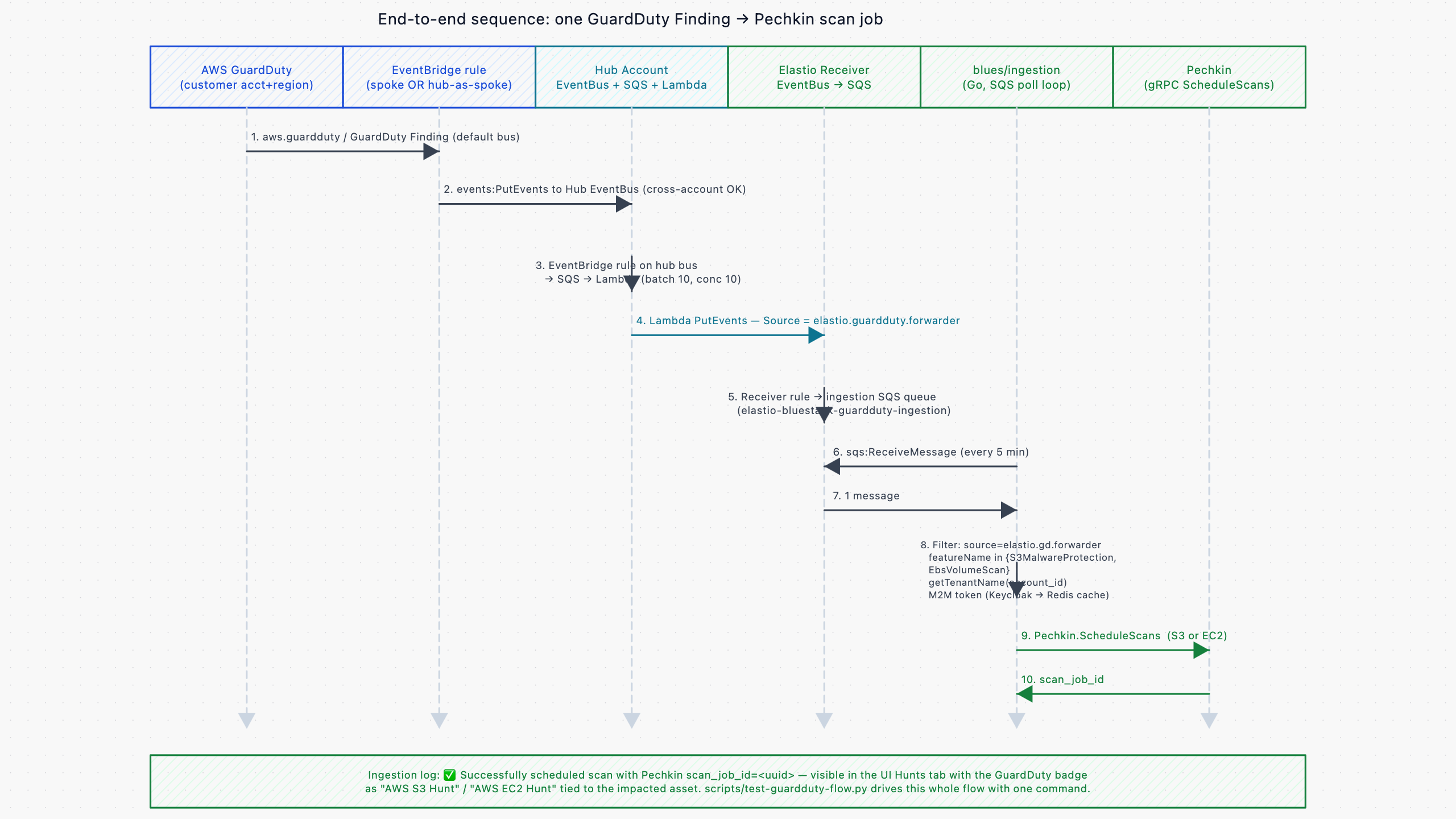 Sequence diagram from GuardDuty detection through Spoke forwarding, Hub SQS and Lambda re-emit, Elastio Receiver ingestion, and scheduled scan.