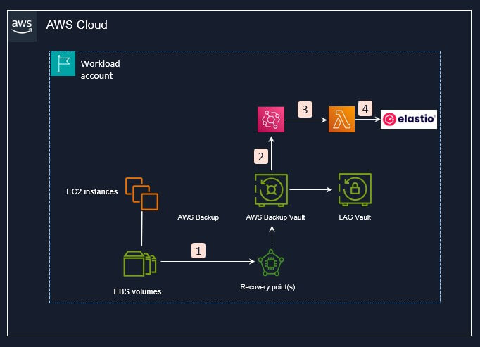 workload-account