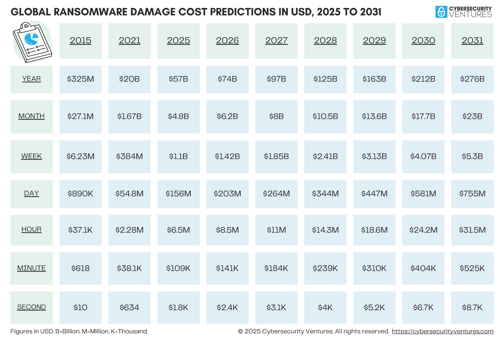 A chart of global ransomware damage cost predictions in USD for 2025 to 2031