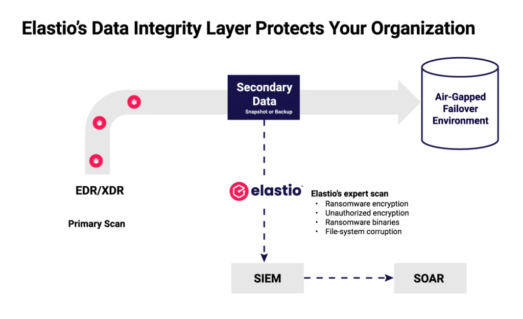 Data Integrity layer protection diagram